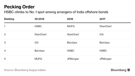 Gung-Ho Overseas Bond Market Makes Indian Companies Happy