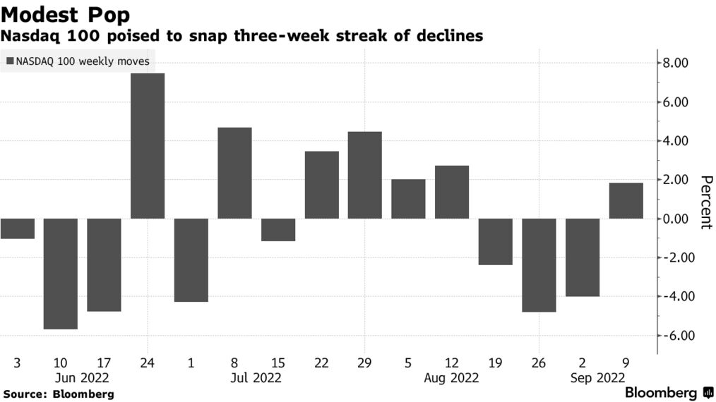 Nasdaq 100 poised to snap three-week streak of declines