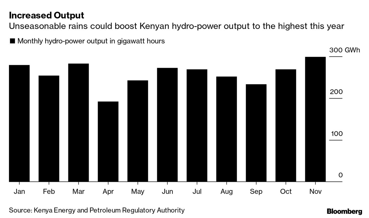 Kenya's Heavy Rains Are Doing Some Good by Boosting Power Chart