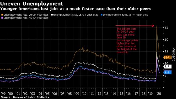 College-Age Americans Face Permanent Hit With Few Job Prospects