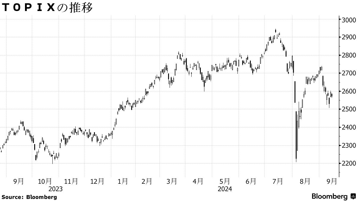 日本株週間展望】上値試す、日米金融政策の決定後に円高基調和らぐ - Bloomberg