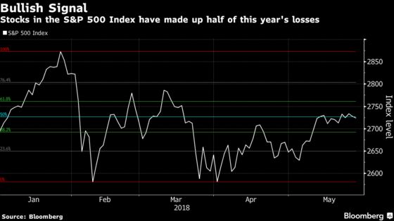 Halfway Back From Brink, Stocks Sit Still as Investor Mood Heals