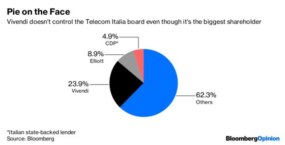 Elliott’s Telecom Italia Win Leaves Bollore With a Nuclear Option