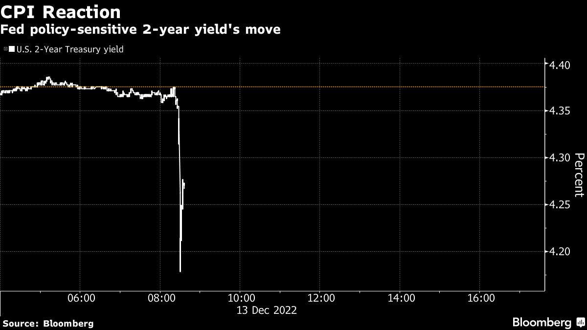 Bond Traders Betting on Rates Downshift Have Fed Hurdle to Clear ...
