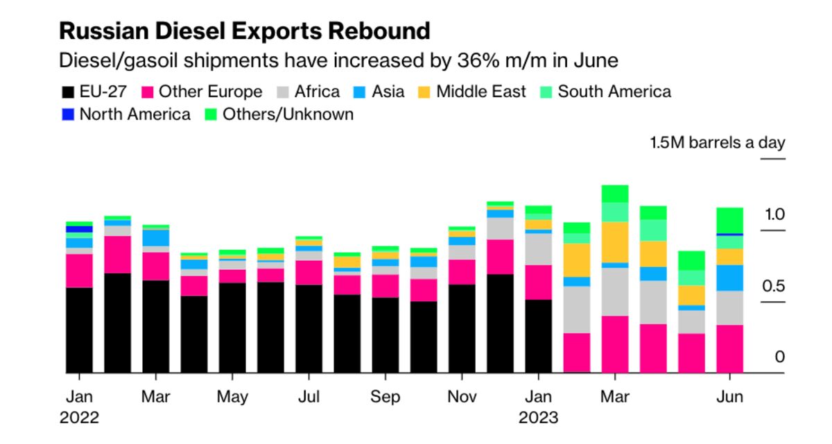 Экспорт дизельного топлива