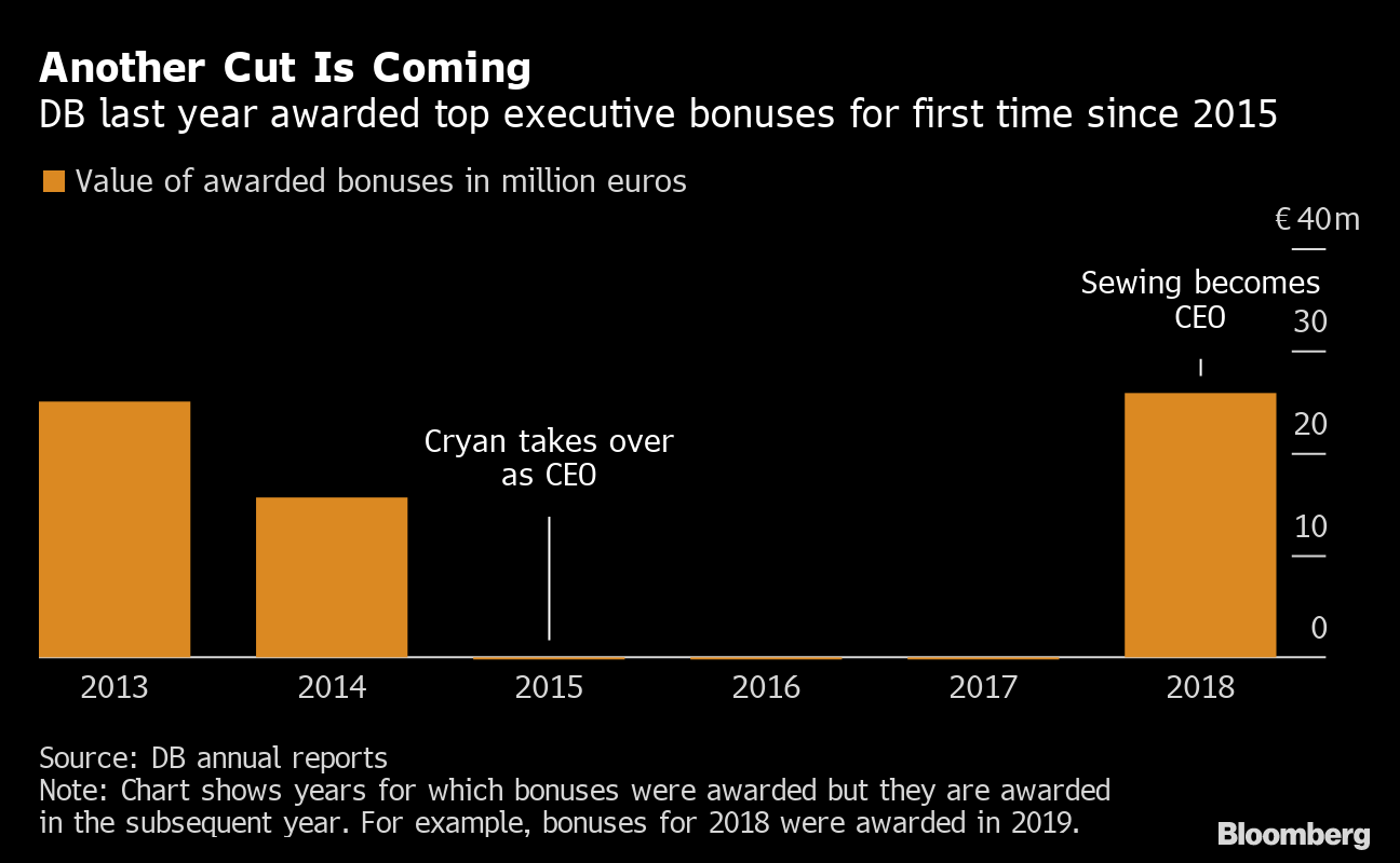 Deutsche Bank Zeroes In On Management Board Bonus After Cuts