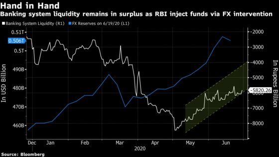 RBI Buys So Many U.S. Dollars That It Ends Up Supporting Debt Market