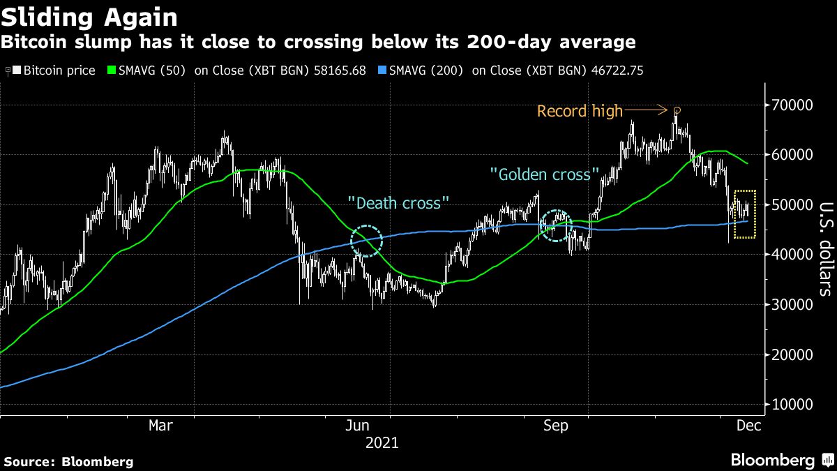 Bitcoin (BTC USD) Cryptocurrency Price Slide Risks a Break Below Its Key  Level - Bloomberg