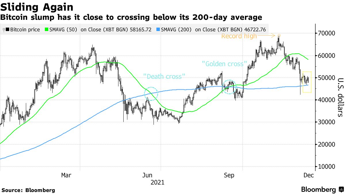 Bitcoin (BTC USD) Cryptocurrency Price Slide Risks a Break Below Its Key  Level - Bloomberg