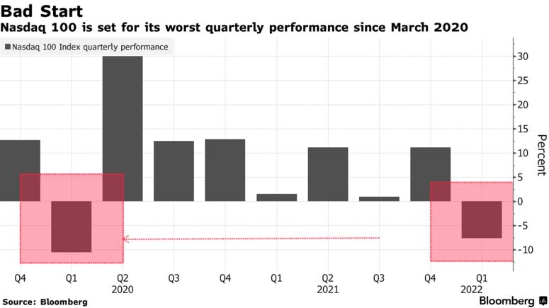 Nasdaq 100 is set for its worst quarterly performance since March 2020