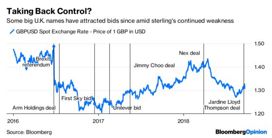 Sterling Isn't the Villain in Post-Brexit M&A