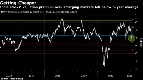 Fidelity, Invesco Look to Buy Into India’s Virus-Led Stock Slump