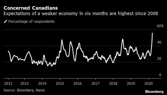 Consumer Sentiment Takes Record Dive on Canada Jobless Spike