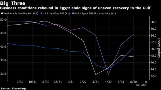 Egypt Business Activity Rebounds to 4-Month High