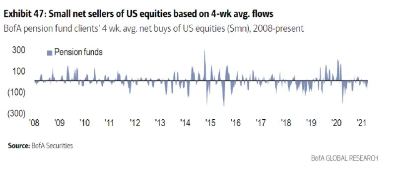 relates to Bonds Beat Stocks at Pension Funds, Turning 60/40 Inside Out