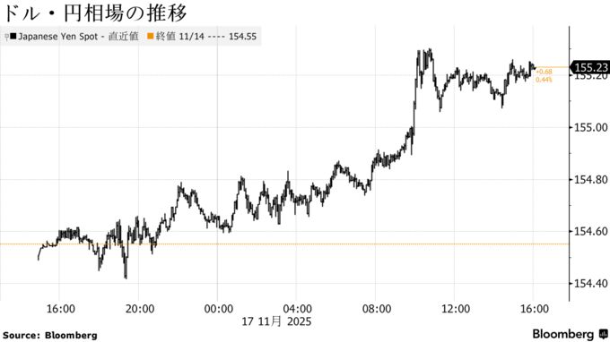 ドル・円相場の推移