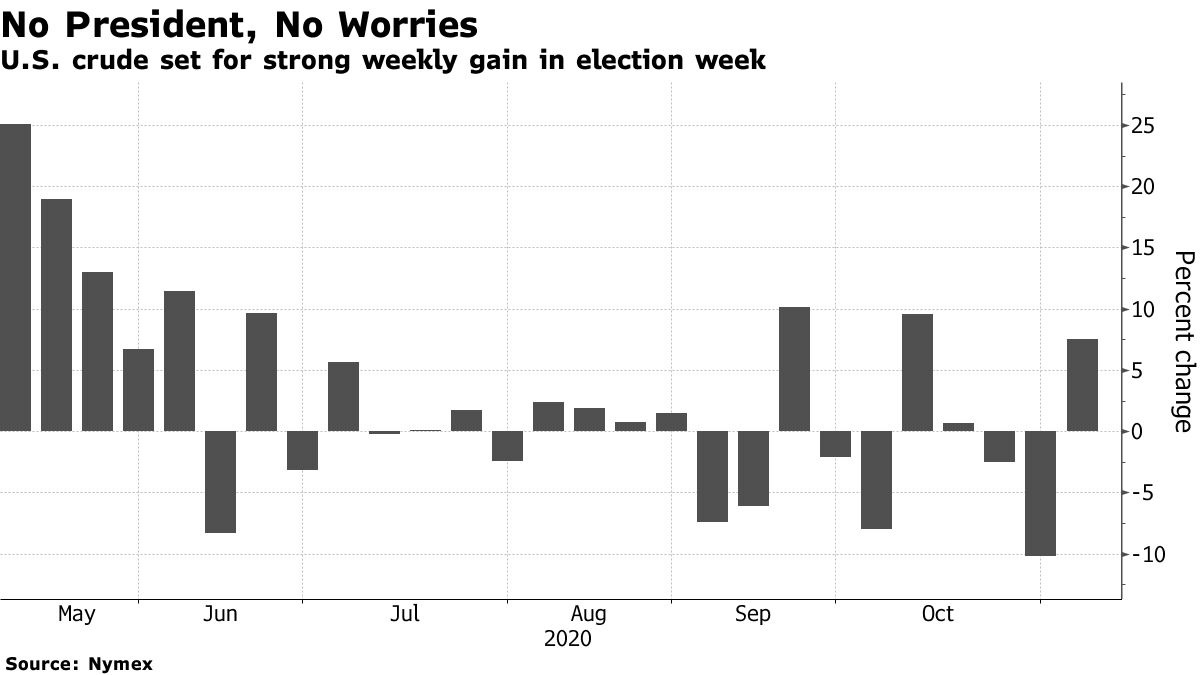 ＮＹ原油先物下落、38ドル割れ－感染拡大や米大統領選の行方懸念 - Bloomberg