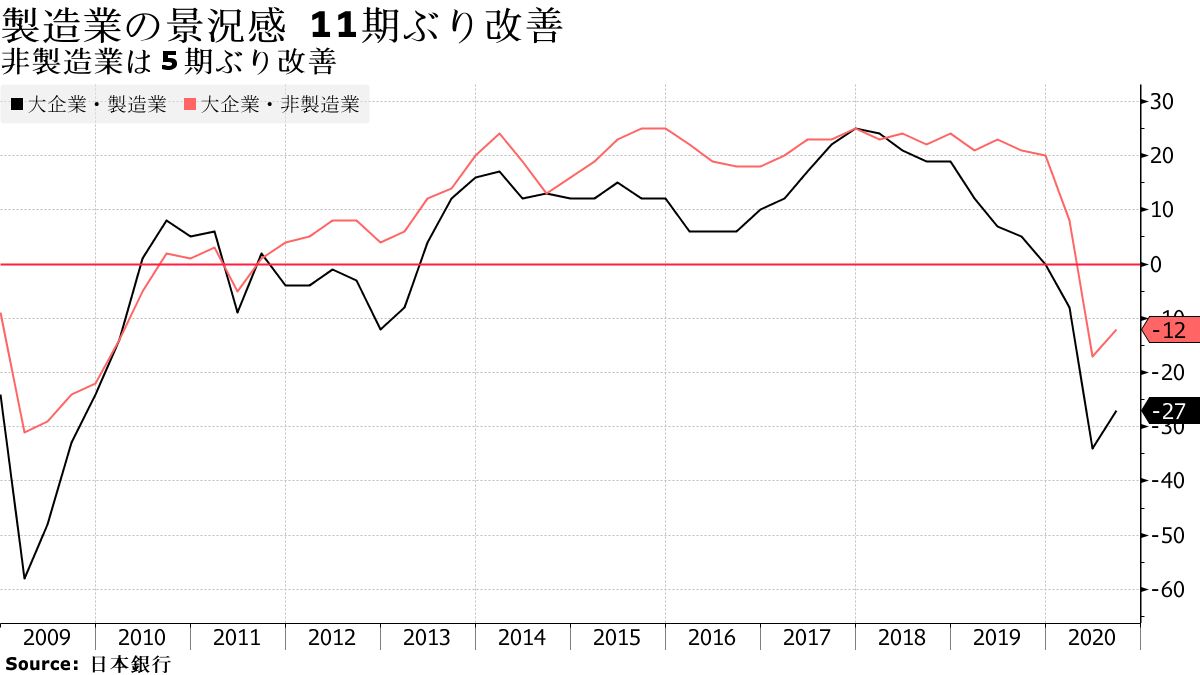 Non-manufacturing industry improved for the first time in 5 terms