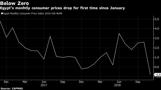 Inflation Jolts Back to Target as Egypt Monthly Price Dips