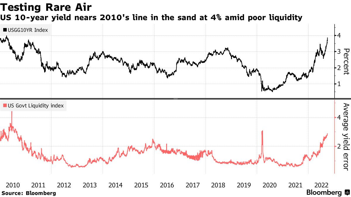 Treasury Yields Surge in Worst Selloff Since March 2020 Crash - Bloomberg