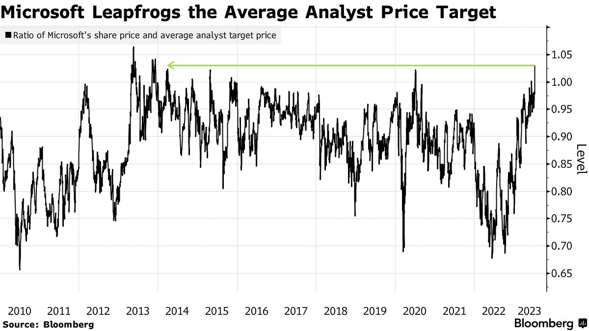 Microsoft (MSFT) Shares Surpass Average Analyst Price Target - Bloomberg