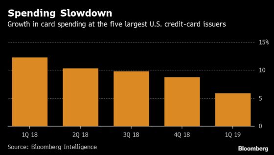 U.S. Banks’ Bad-Debt Pile Creeps Higher With Credit-Card Losses