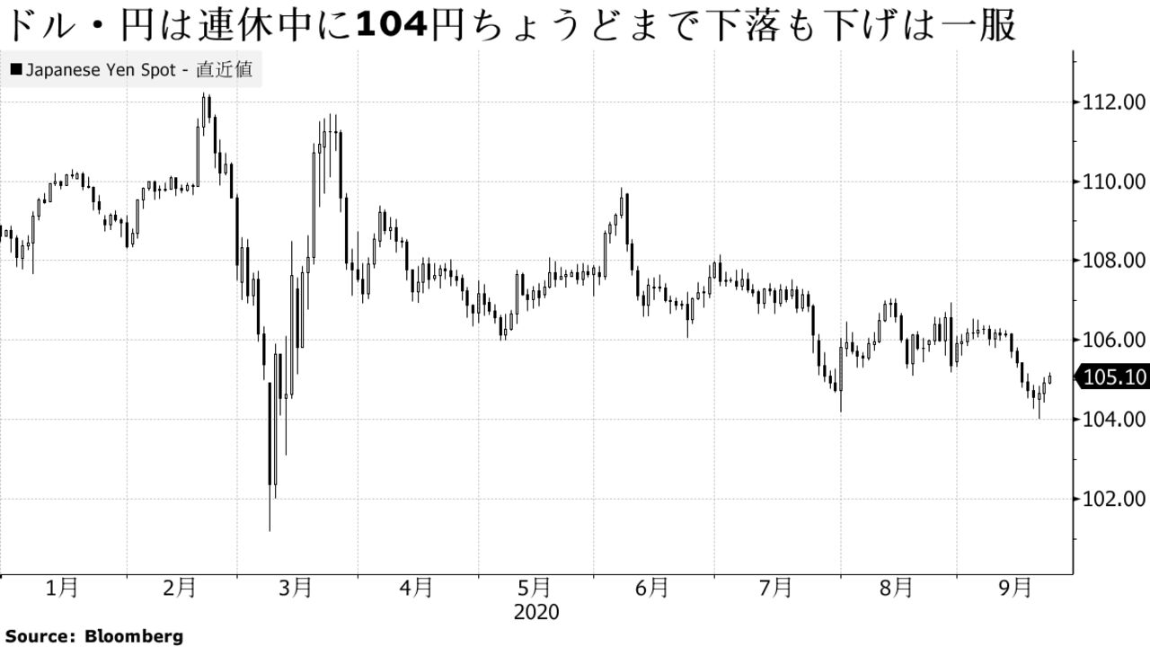 ドル・円は連休中に104円ちょうどまで下落も下げは一服