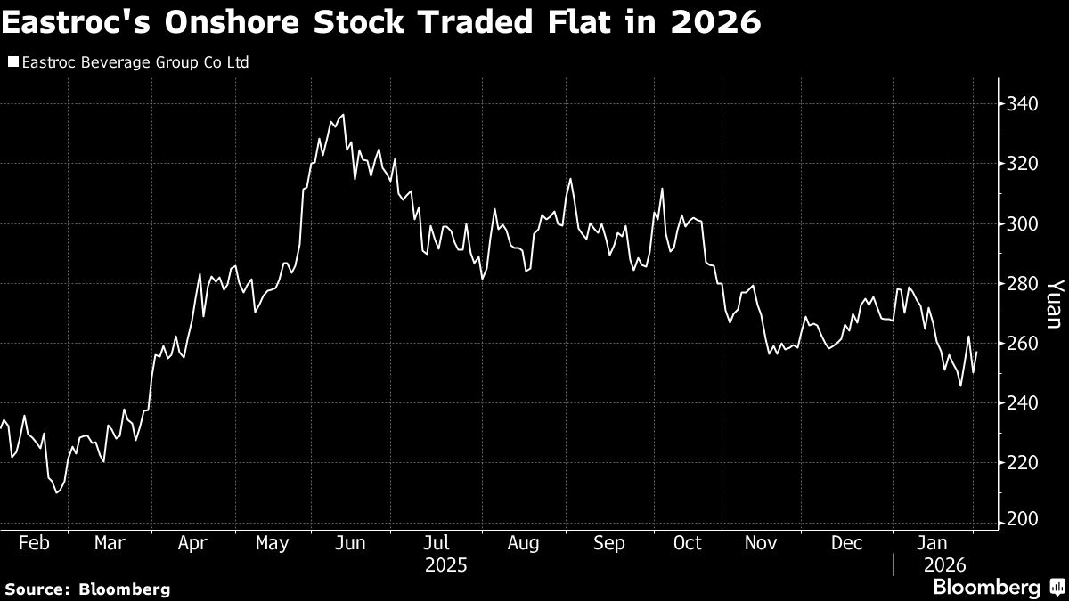 Drinks Maker Eastroc Trades Flat After $1.3 Billion HK Offering.