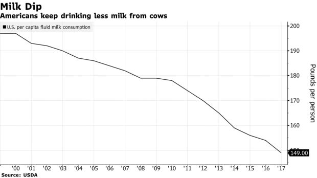 Americans keep drinking less milk from cows