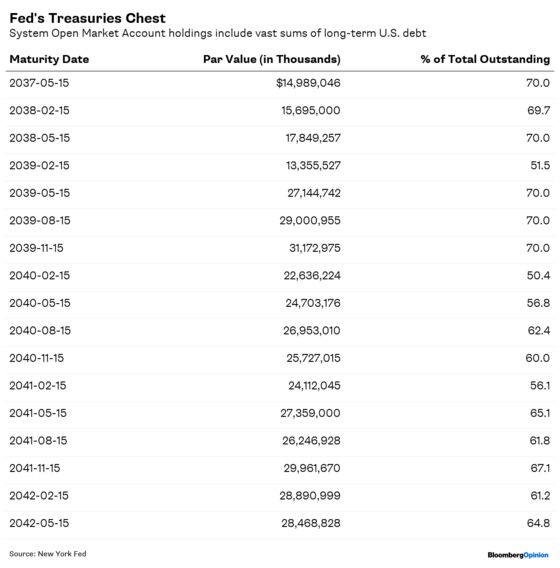 Fed Could Avert an Inverted Yield Curve. But It Won’t.