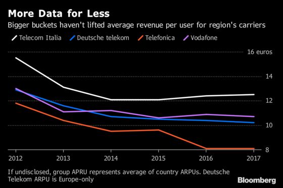 Europe's Phone Carriers Slump as Investors See No Relief