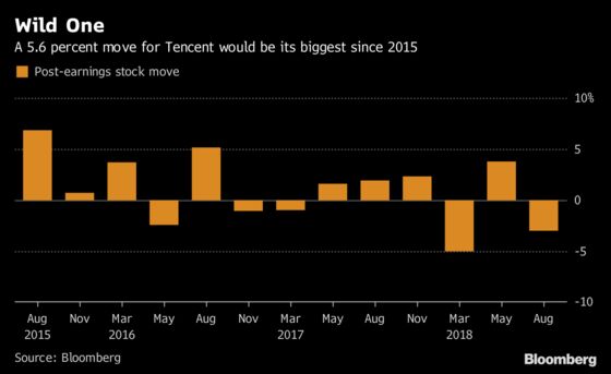 Tencent Traders Prepare for Wildest Day Since 2015