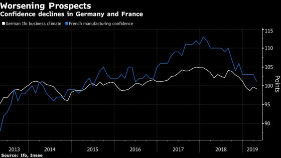 Worsening Mood in Germany, France Damps Euro-Area Rebound Hopes