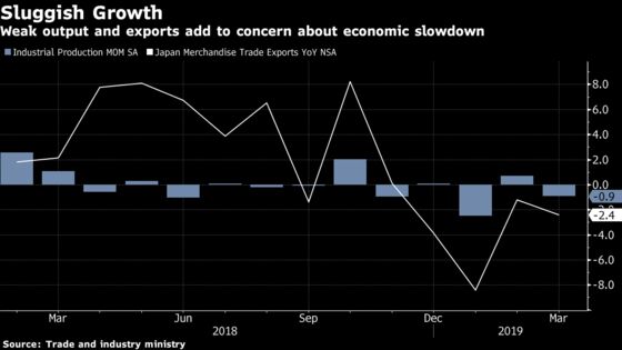 Surprise Drop in Japan Factory Output Adds to Warning Signs