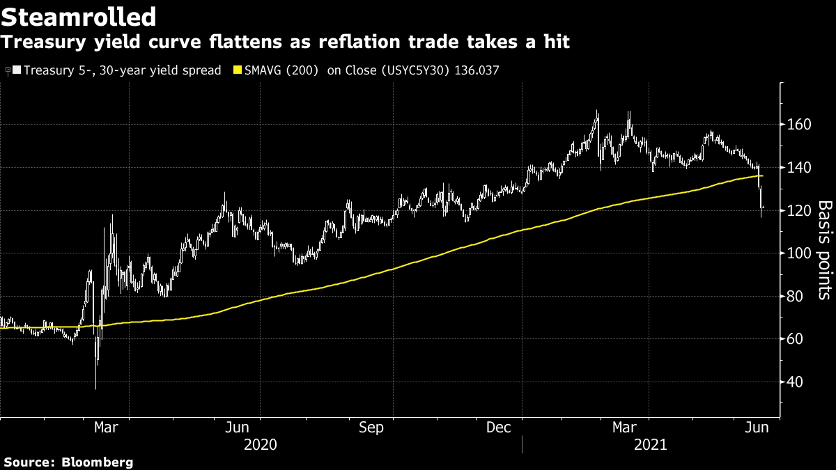Five Things You Need To Know To Start Your Day - Bloomberg
