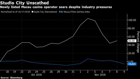 Studio City Resists Macau Slump With Analysts Gearing Up for Coverage