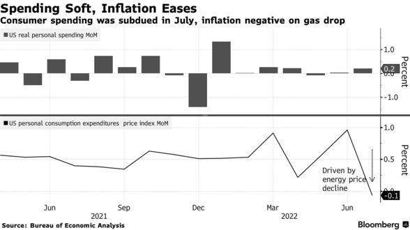 Consumer spending was subdued in July, inflation negative on gas drop