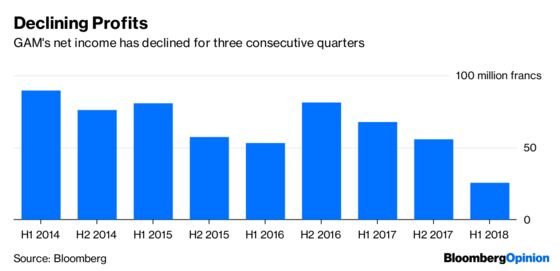 GAM’s Fallen Star Drags Asset Manager to the Brink