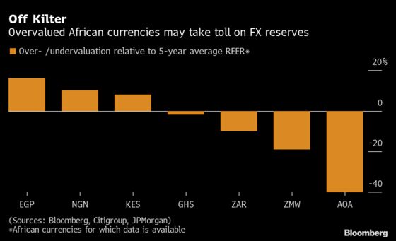 Most African Currencies Overvalued After Covid-19. These Are the Exceptions