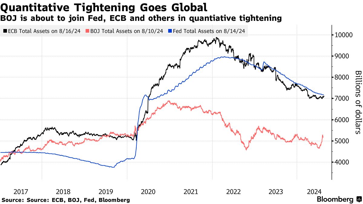 Central Bank QT Goes Global: Fed, ECB, BOJ Are All Doing Quantitative  Tightening - Bloomberg