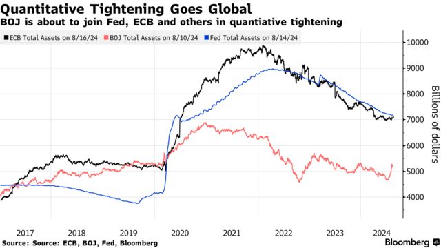 Quantitative Tightening Goes Global | BOJ is about to join Fed, ECB and others in quantiative tightening