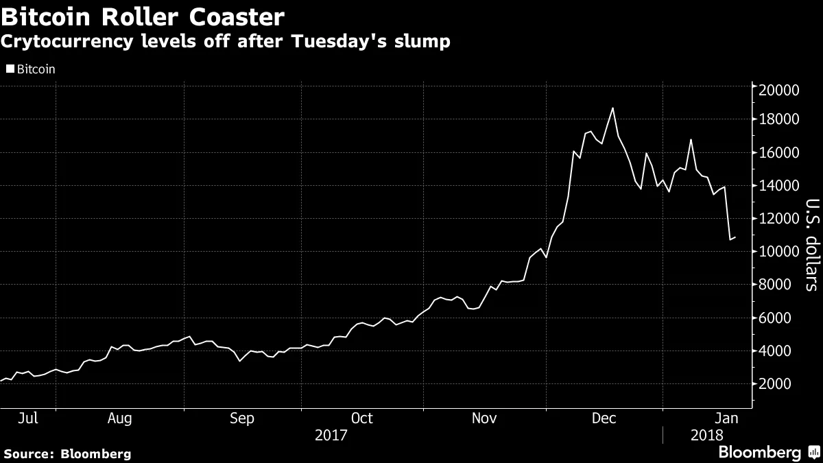 Bitcoin Storms Back From Dip Below $10,000 in White-Knuckle Ride - Bloomberg