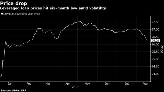 Leveraged Loan Casualty List Grows After Three Pulled Deals