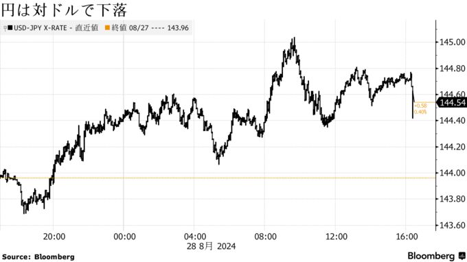 円は対ドルで下落