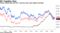 Three-month bill and five- and ten-year note yields converge