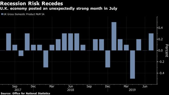 U.K. Recession Threat Recedes as Economy Posts Solid July Growth