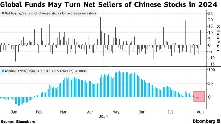 Global Funds May Turn Net Sellers of Chinese Stocks in 2024