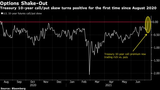 Hedging for a Treasury Rally Costs More Than Selloff Protection