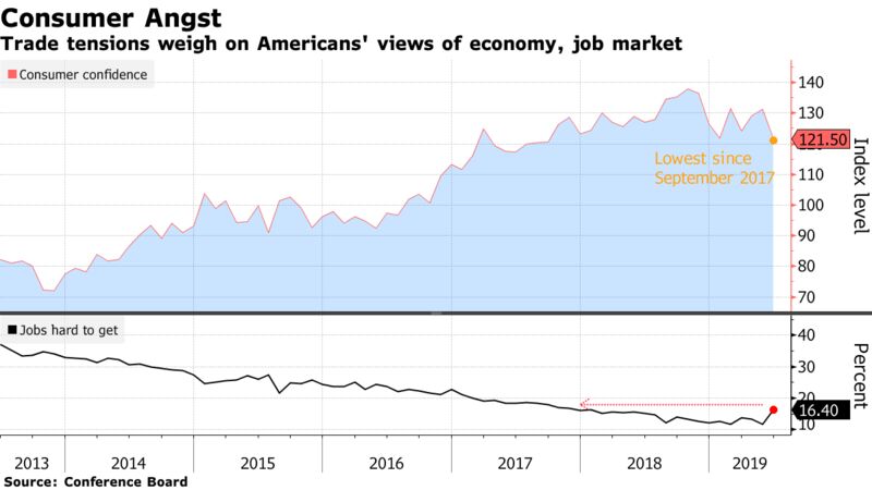 Trade tensions weigh on Americans' views of economy, job market