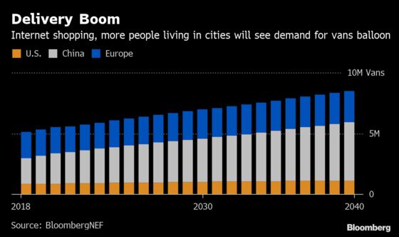 Vans Stand to Become Boon for VW, Ford as Demand Outpaces Cars